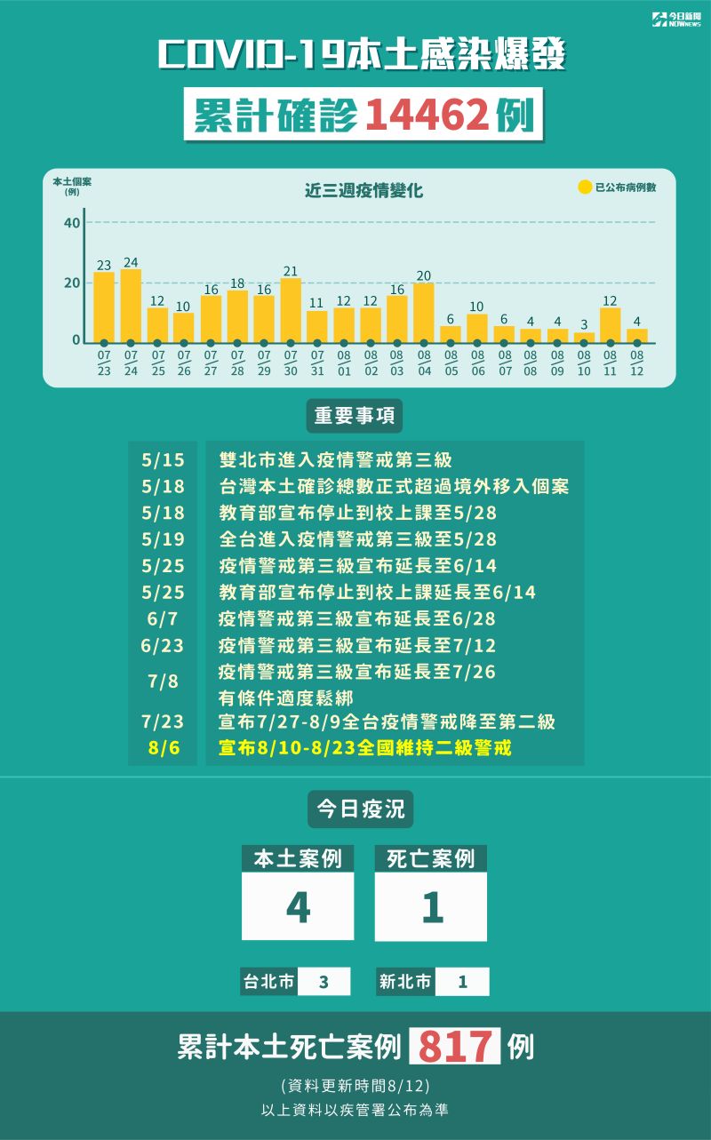 ▲8月12日全台新增4例本土例本土確診個案，另外增加1例死亡個案。（圖/NOWnews製圖）