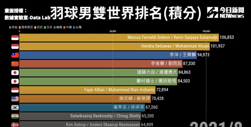 ▲羽球男雙金牌組合「麟洋配」是如何崛起的呢?(圖/數據實驗室-Data