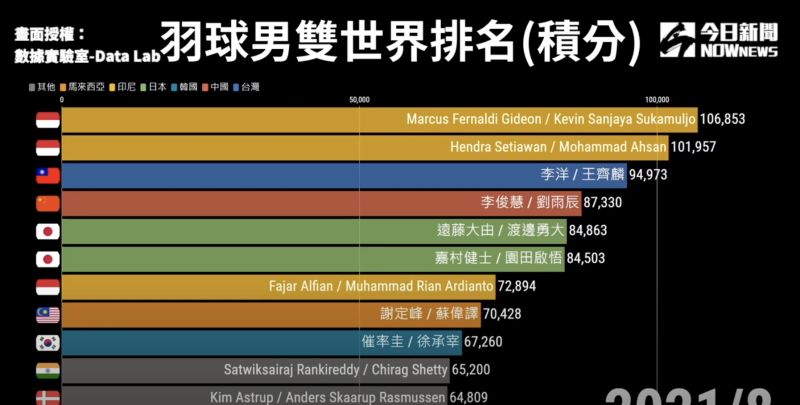 ▲羽球男雙金牌組合「麟洋配」是如何崛起的呢？（圖／數據實驗室-Data