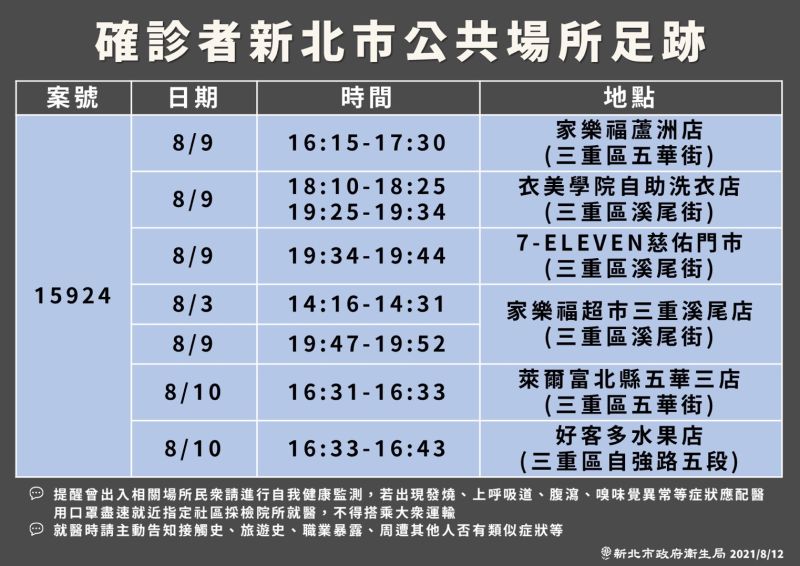 ▲新北市今日公布確診者公共場所足跡。(圖/新北市政府衛生局提供)