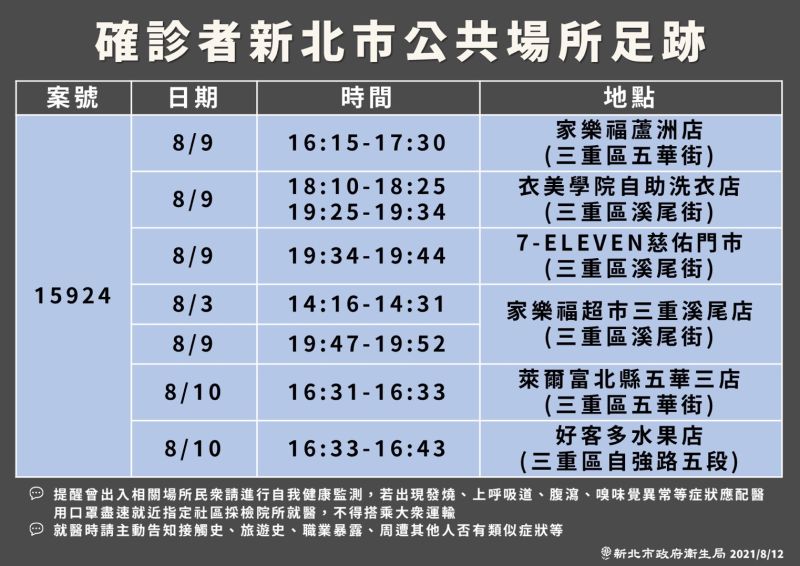 ▲新北市今日公布確診者公共場所足跡。（圖／新北市政府衛生局提供）