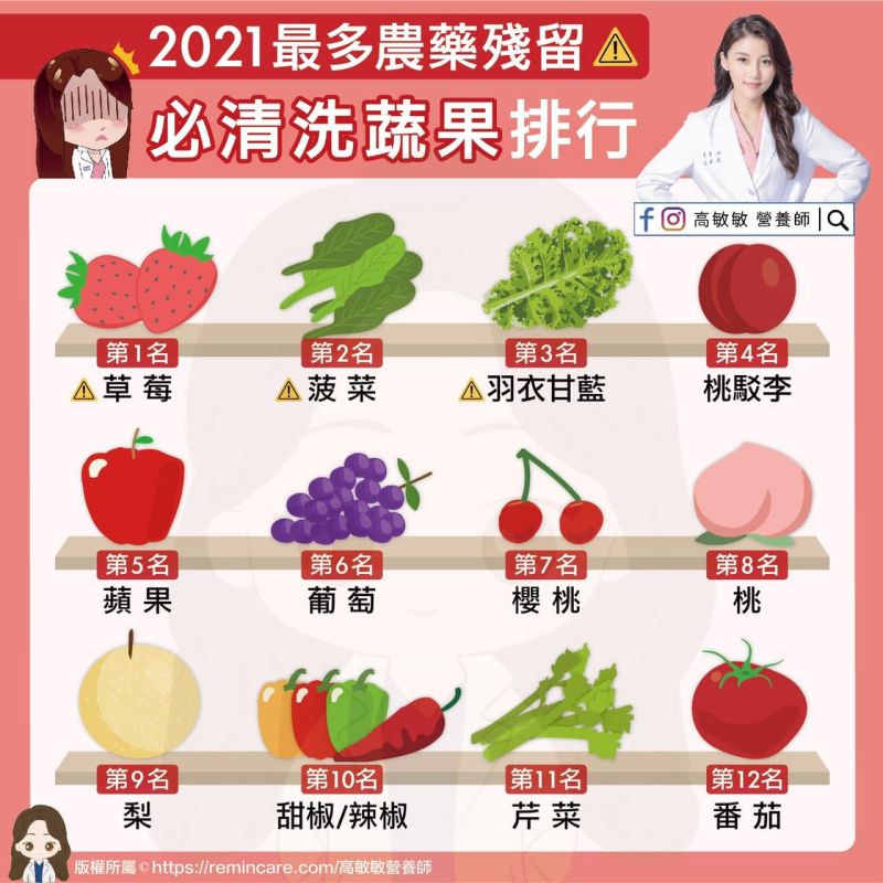 ▲營養師高敏敏分享「最多農藥殘留」必清洗蔬果排行。(圖/高敏敏營養師