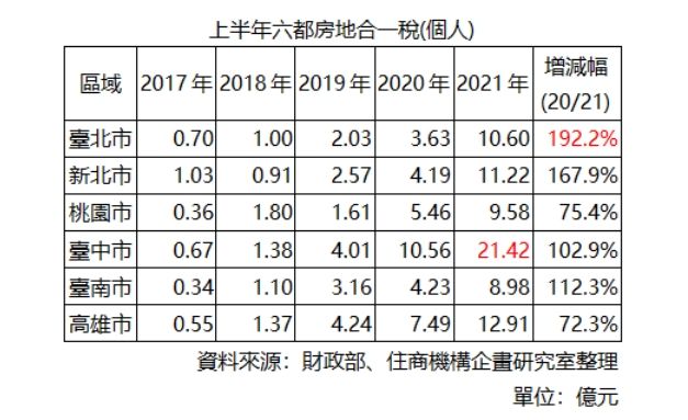▲2021上半年六都個人房地合一稅統計表。(表/住商機構企劃研究室彙整)