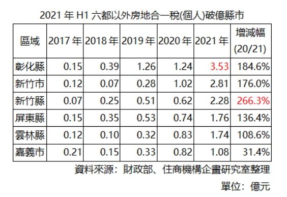 ▲2021年H1六都以外個人房地合一稅破億縣市。(表/住商機構企劃研究室彙整)