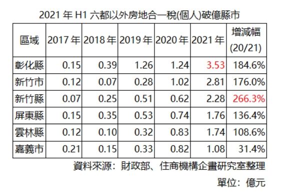 ▲2021年H1六都以外個人房地合一稅破億縣市。（表／住商機構企劃研究室彙整）