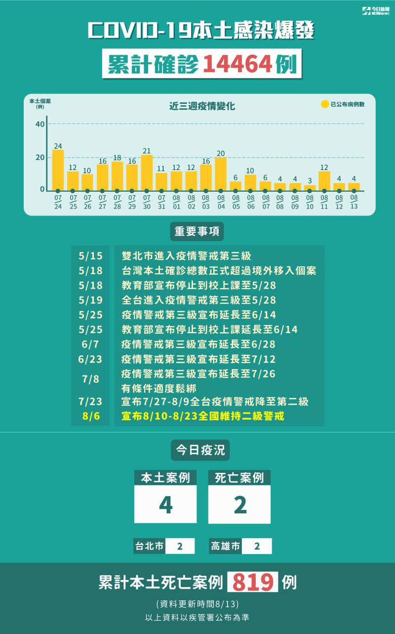 ▲指揮中心今（13）公布，新增4例本土確診個案，疫情有逐漸趨緩的趨勢。（圖／NOWnews製圖）