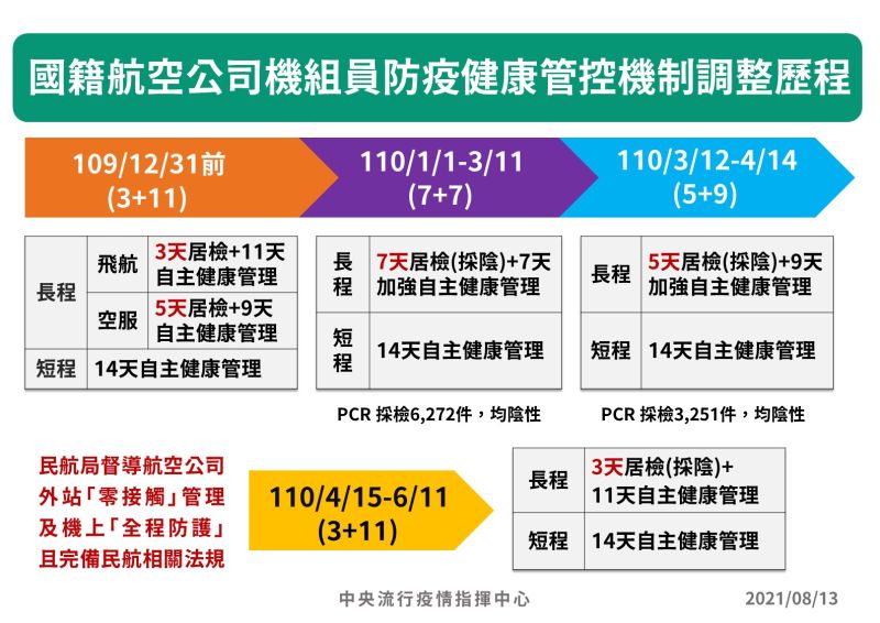 ▲國籍航空公司機組員防疫健康管控機制調整歷程。（圖／指揮中心提供）