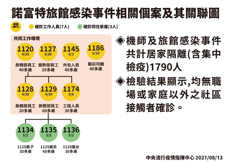 ▲諾富特旅館感染事件相關個案及其關聯圖。（圖／指揮中心提供）