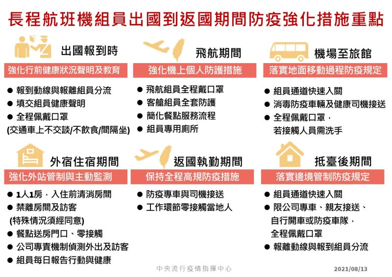 ▲長程航班機組員出國到返國期間防疫強化措施重點。（圖／指揮中心提供）