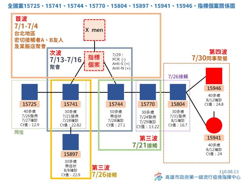 ▲高雄今新增2例確診個案,高市府公布案15941、案15946疫調關聯圖。(圖/高市府提供)