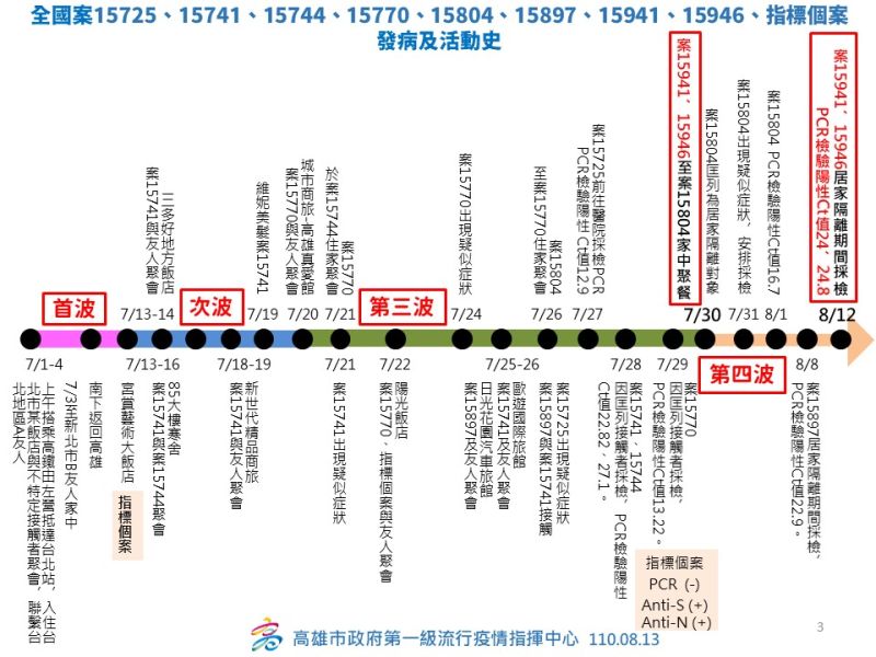 ▲高市府案15941、案15946等個案指標個案發病及活動史。(圖/高市府提供)