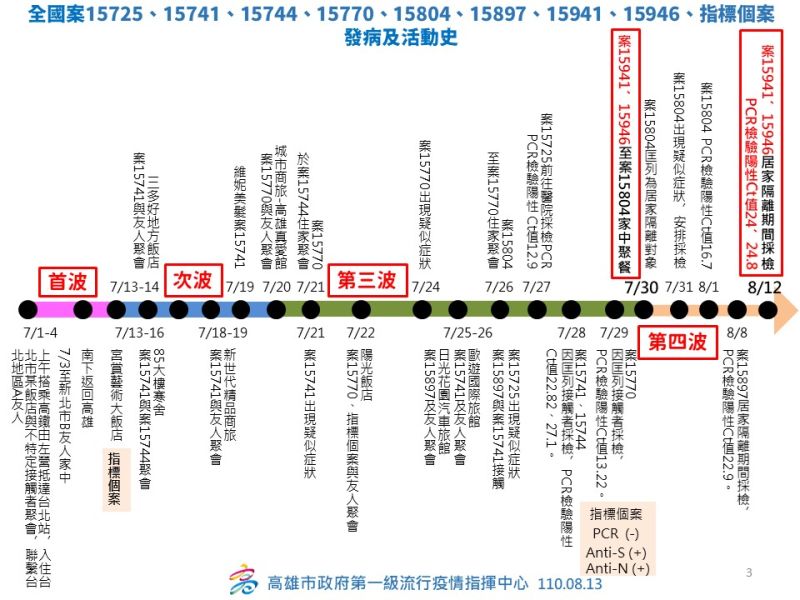 ▲高市府案15941、案15946等個案指標個案發病及活動史。（圖／高市府提供）