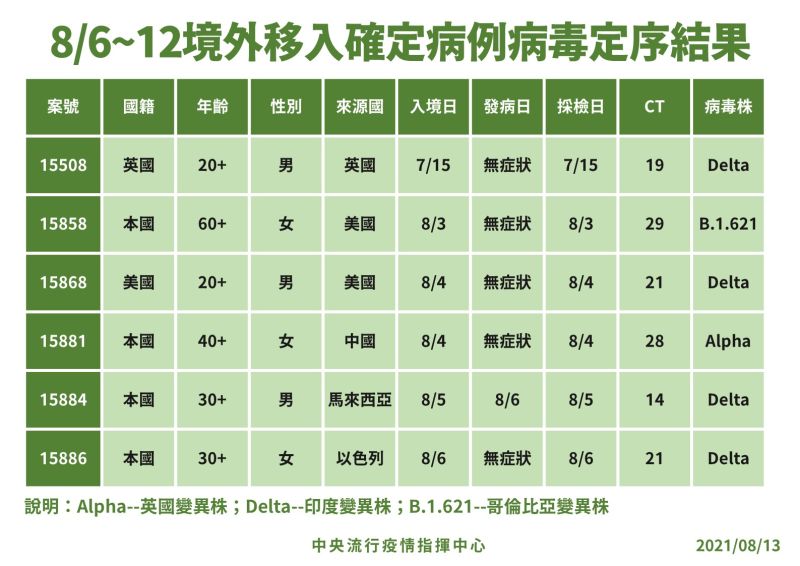 ▲中央流行疫情指揮中心公布8月6日至12日境外移入確定病例病毒定序結果總共有6例，其中首次B.1.621哥倫比亞變異株。（圖／指揮中心提供）