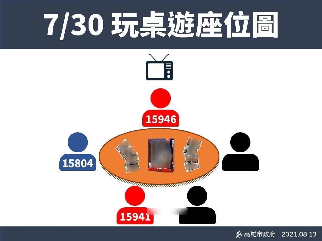 ▲高雄新增個案15941、15946，是和15804在家中一起吃飯、玩桌遊確診。（圖／高雄市政府提供）