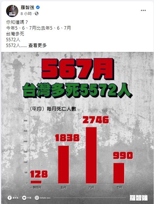 ▲羅智強認為增加的5,572位死亡人數就是放寬