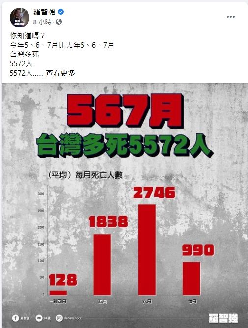 ▲羅智強認為增加的5,572位死亡人數就是放寬