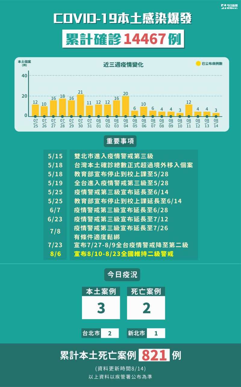 ▲8月14日新增3例本土確診個案。(圖/NOWnews今日新聞製表)