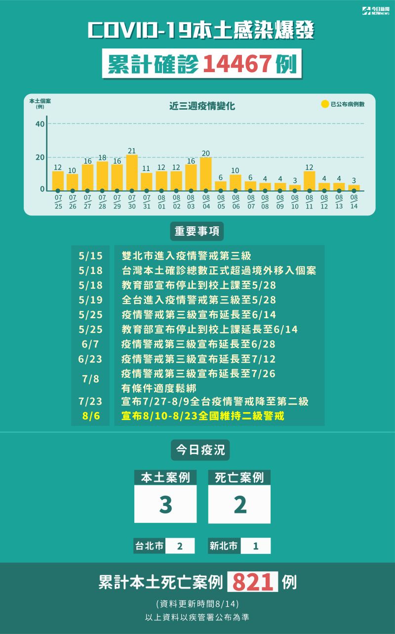 ▲8月14日新增3例本土確診個案。（圖/NOWnews今日新聞製表）