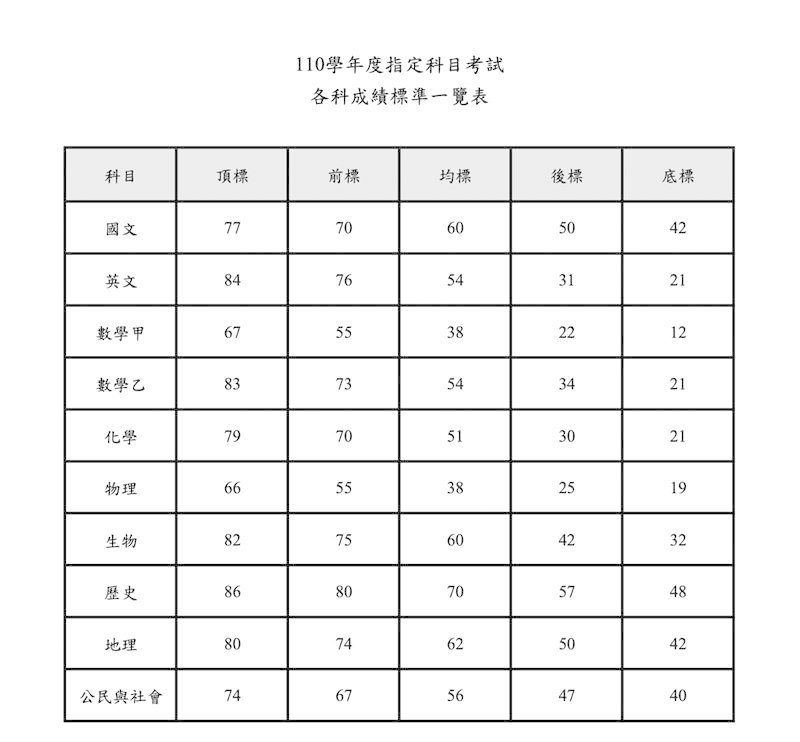 ▲110學年第學測5標。（圖／大考中心提供）