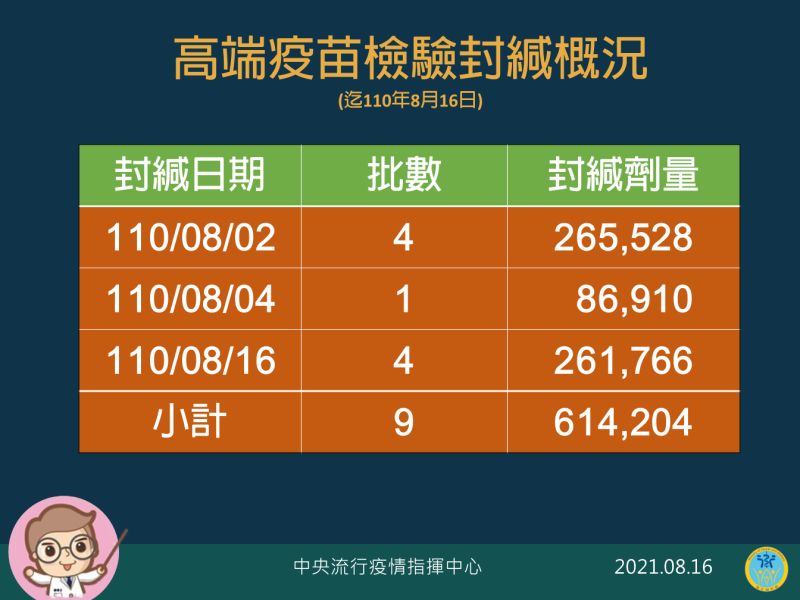 ▲高端疫苗檢驗封緘概況。(圖/指揮中心提供)