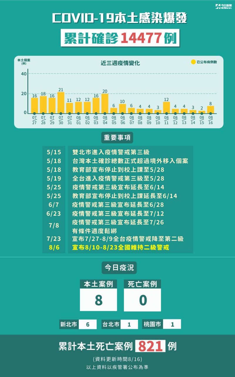 ▲新冠肺炎本土感染爆發，中央流行疫情指揮中心今（16）日公布再增8例本土，累計5月15日至今確診14477例。（圖／NOWnews製表）