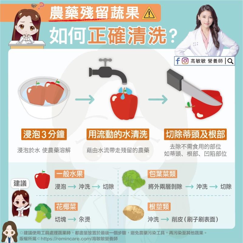 ▲高敏敏透露大部分蔬果只要掌握「清洗3步驟」,就不用再擔心會有過多殘留農藥。(示意圖/翻攝自高敏敏臉書)