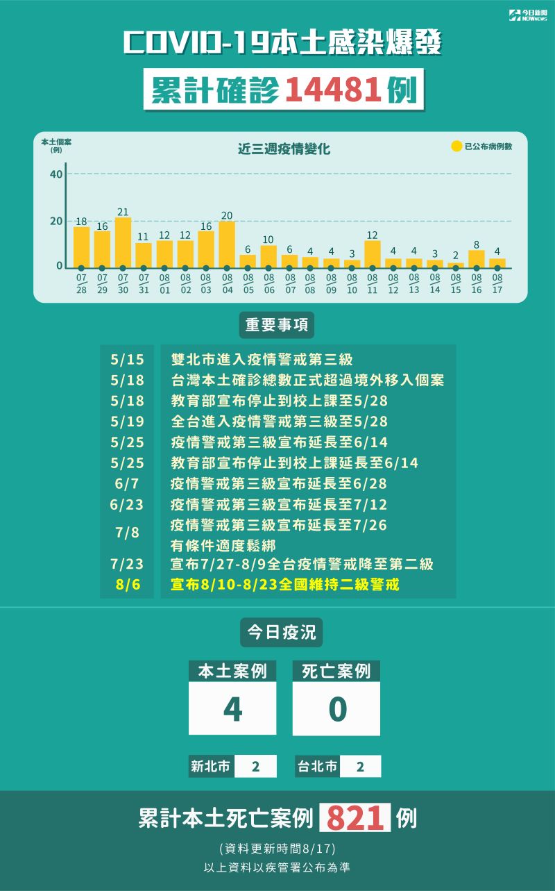 ▲新冠肺炎本土感染爆發，截至8月17日累計確診14481例。（圖／NOWnews製表，2021.8.17）