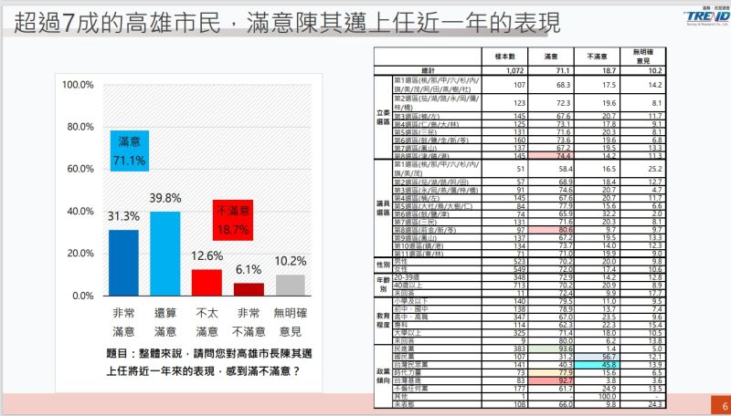 ▲上任將滿一年的陳其邁表現有71.1%的市民滿意。（圖／主辦單位提供）