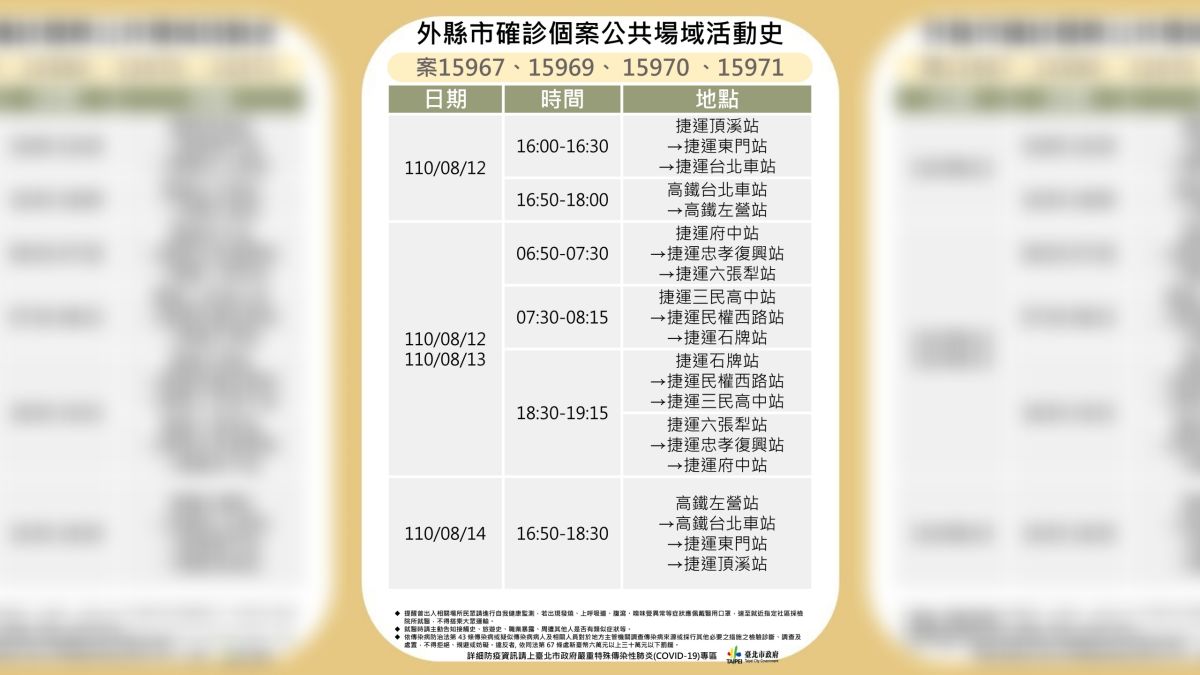 ▲台北市衛生局17日公布4例確診足跡，地點遍及雙北捷運站以及高鐵站。（圖／台北市政府提供）
