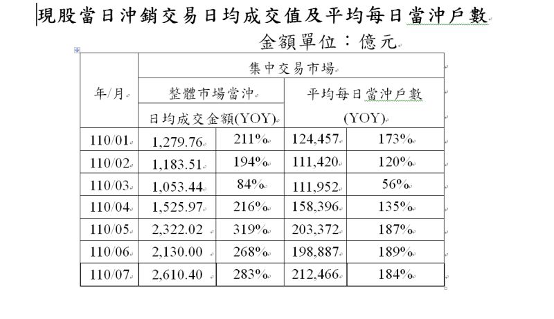 ▲現股當日沖銷交易日均成交值及平均每日當沖戶數。（圖／金管會提供）