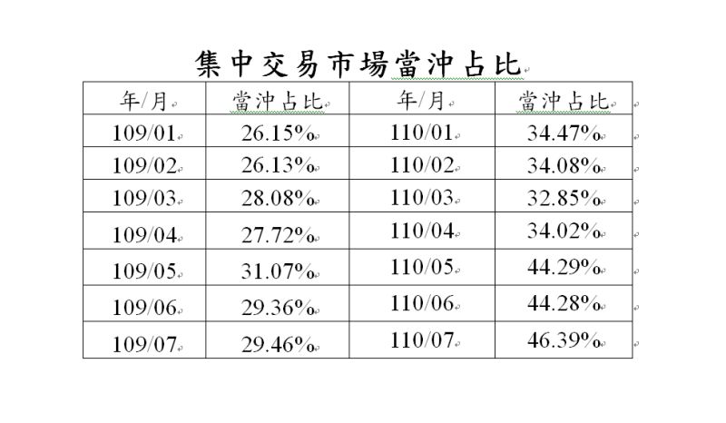 ▲集中交易市場當沖占比。（圖／金管會提供）