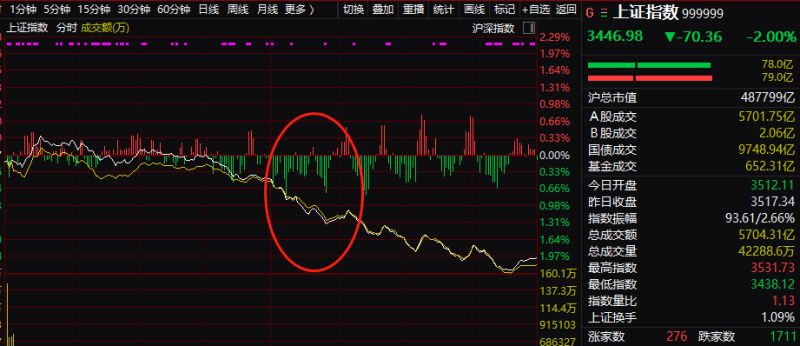 ▲截至收盤，上證指數下跌2%，報3446.98點；深證成指跌2.33%，報14350.65點；創業板指跌2.34%，報3224.15點。從走勢上看，指數主跌段集中在午後（圖／翻攝自《券商中國》）