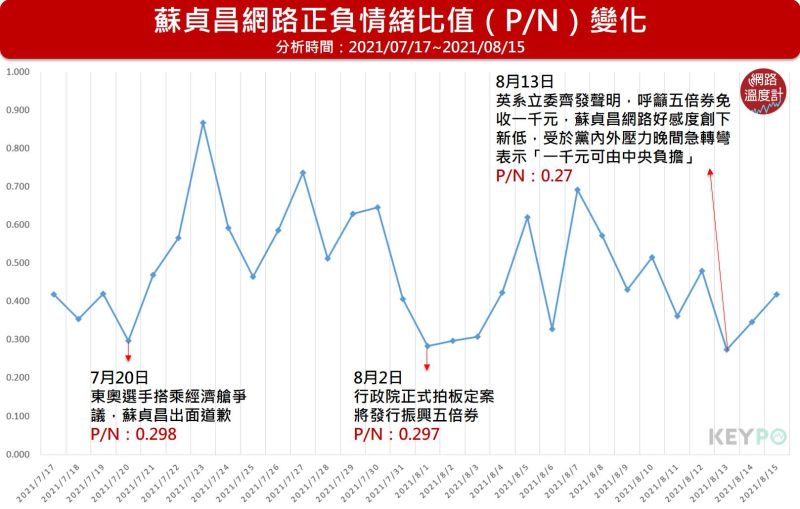 ▲蘇貞昌網路正負情緒比值（P/N）變化網路正負情緒比值P/N（2021/07/17~2021/08/15）（圖／網路溫度計提供）