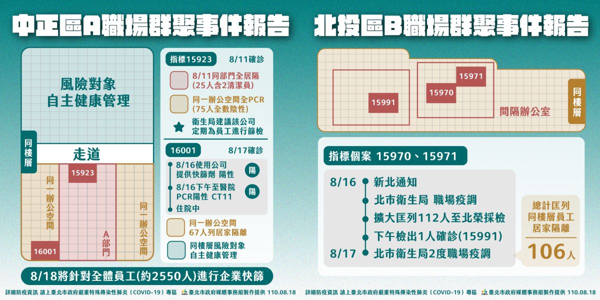 ▲台北市政府18日公布兩起「職場群聚感染」的案例，目前也已經針對相關人等進行檢測以及匡列。（圖／台北市政府提供）