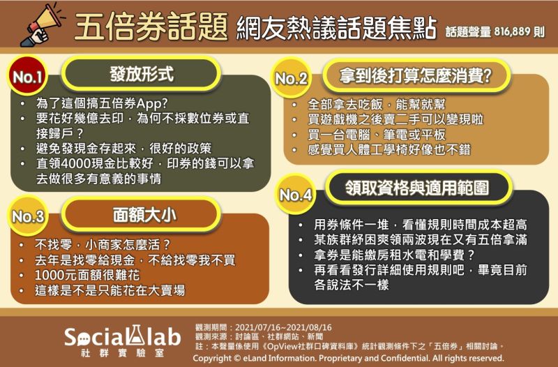 ▲在五倍券話題聲量排行中，第一名的是「發放形式」。（圖／《Social