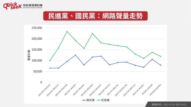 ▲民進黨、國民黨：網路聲量走勢（圖／QuickseeK提供）