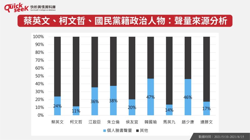 ▲蔡英文、柯文哲、國民黨籍政治人物：聲量來源分析（圖／QuickseeK提供）