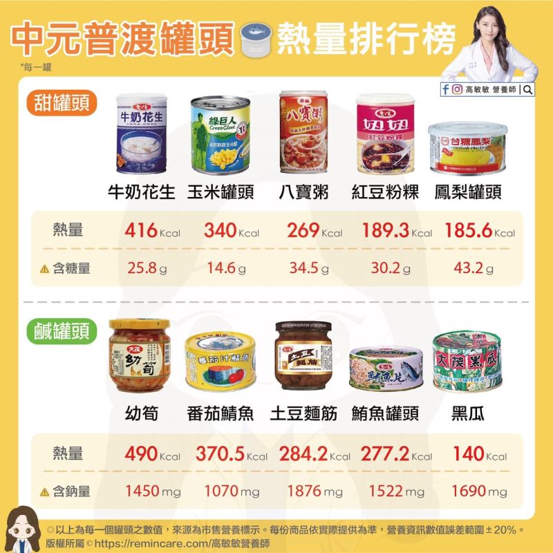 ▲高敏敏分享了中元普渡罐頭的熱量排行榜。(圖/高敏敏營養師