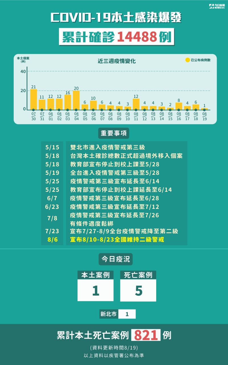 ▲中央流行疫情指揮中心發布最新疫報。圖為新冠疫情本土感染爆發，累計確診14488例。（圖／NOWnews今日新聞製表）