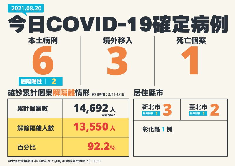 ▲指揮中心今（13）公布，新增6例本土確診個案，另有3例境外移入、1例死亡個案。（圖／指揮中心提供）