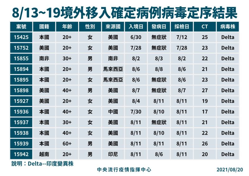 ▲中央流行疫情指揮中心今(20)日公布,國內近期境外移入確定病例病毒定序結果。(圖/指揮中心提供)