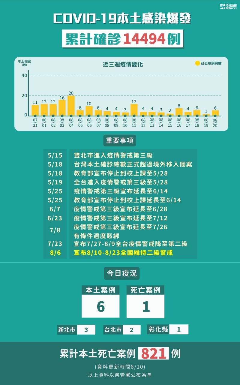 ▲指揮中心今（20）公布，新增6例本土確診個案、1例死亡個案。（圖／NOWnews製圖）