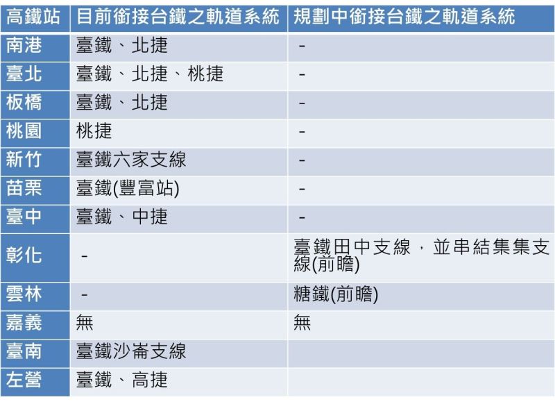 ▲嘉義市政府指出，嘉義是全台唯一沒有以軌道與台鐵聯結的高鐵站。（圖／嘉義市政府提供）