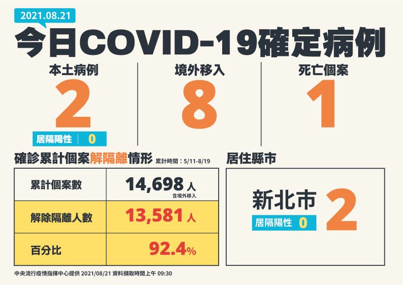 ▲指揮中心今(21)日公告確診病例。(圖/指揮中心提供)