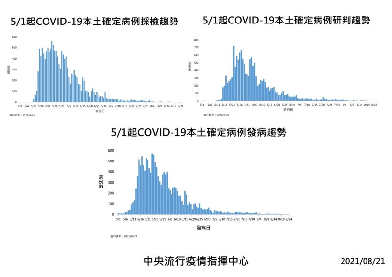 ▲指揮中心今(21)日公告國內疫情狀況。(圖/指揮中心提供)