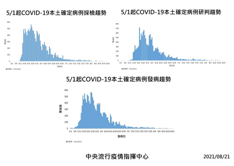 ▲指揮中心今（21）日公告國內疫情狀況。（圖／指揮中心提供）