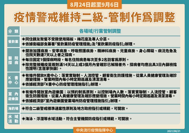 ▲指揮中心今(21)日公告24日起放寬措施。(圖/指揮中心提供)