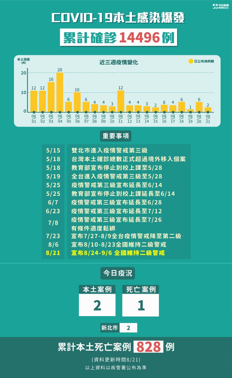 ▲我國確診人數累計至今（21）有14496例確診。（圖／NOWnews製表）