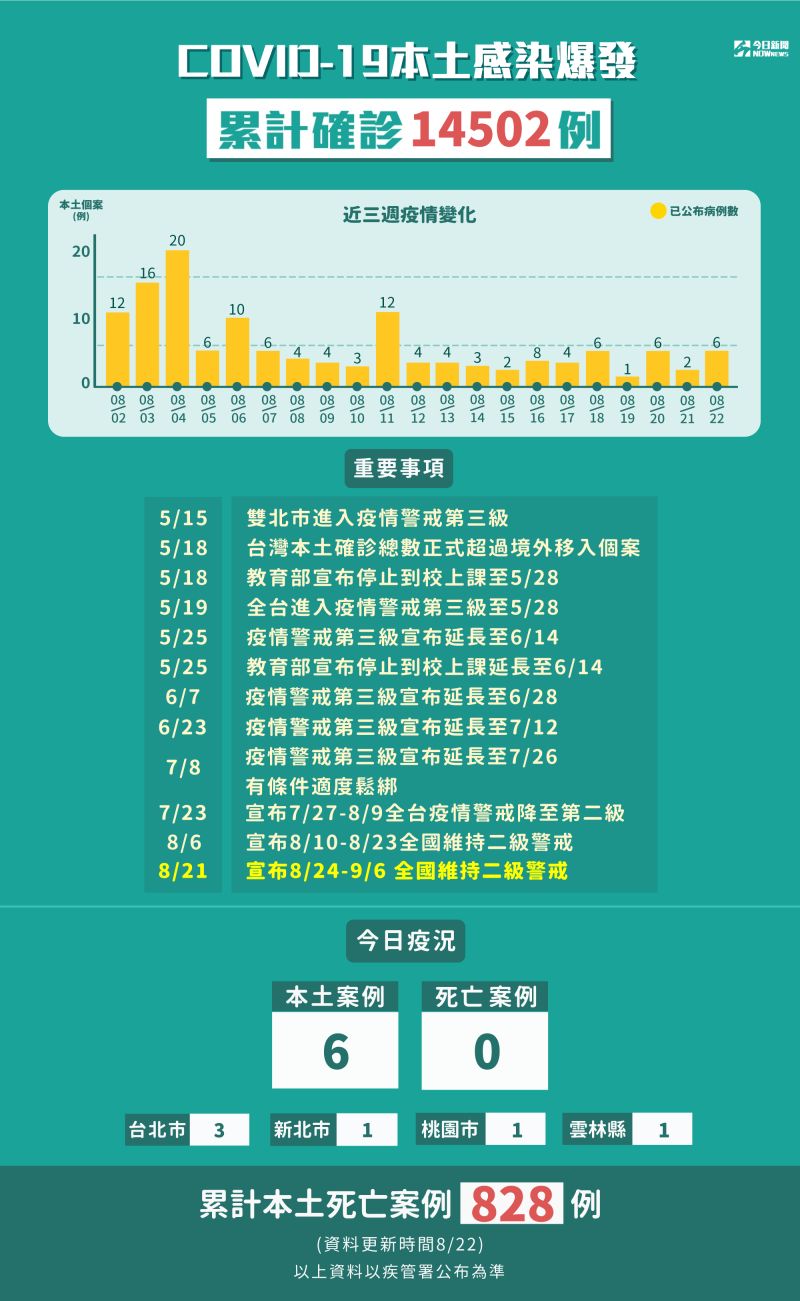 ▲防疫指揮中心22日公布全台最新確診數字與狀況。（圖／NOWnews今日新聞製）