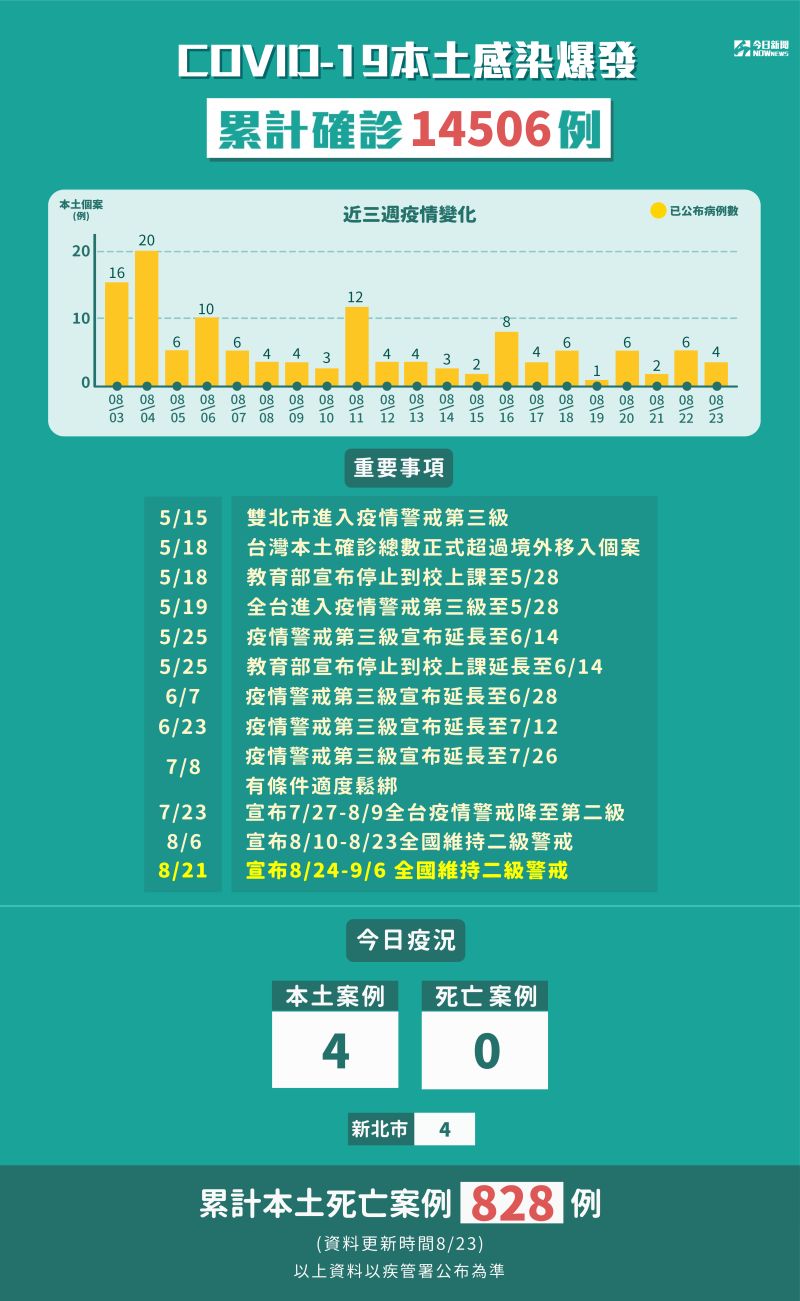 ▲中央流行疫情指揮中心說明最新疫報。截至8月23日新冠肺炎本土感染爆發，累計確診14506例。（圖／NOWnews製表）